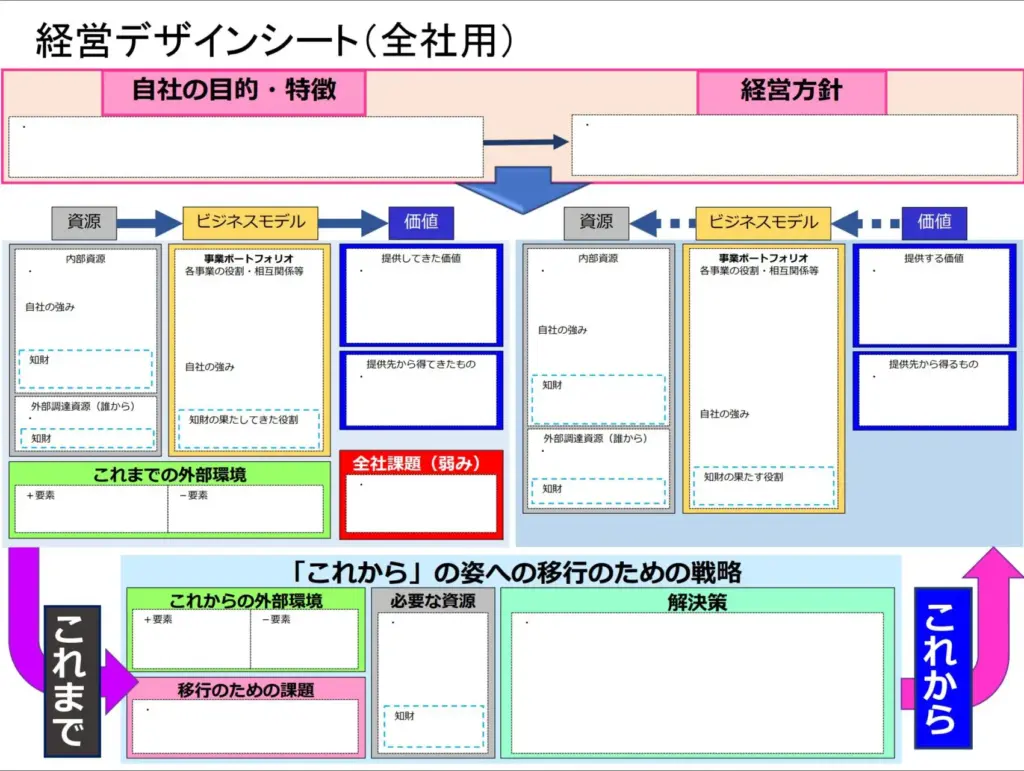 【内閣府公式】経営デザインシートの様式